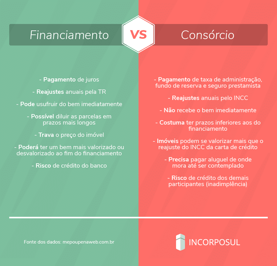 Infográfico - Financimento ou Consórcio?